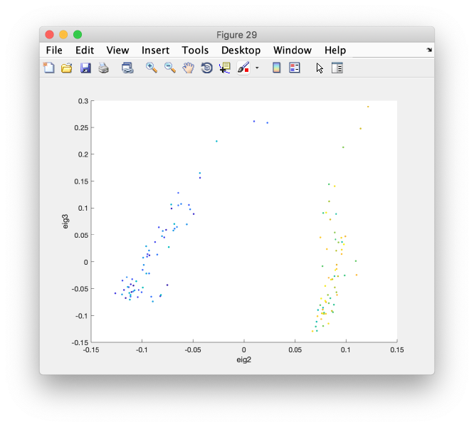 File:WalkthroughPCACommandLine scatterplotEigencomponents.png
